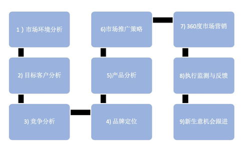 從戰(zhàn)略到執(zhí)行 七步構(gòu)建制勝年度市場計劃