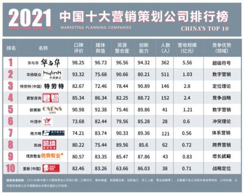 2021年中國十大營銷策劃公司總排行榜 洞察市場脈搏，引領品牌增長